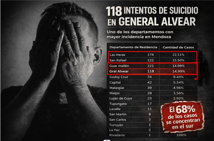 Alvear registró 118 intentos de suicidio en 2025 y crece la preocupación